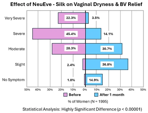 Vista 7 de NeuEve Silk Age 55+ Vaginal Suppositories for Menopause Relief, Vaginal Dryness, Irritation & Itching, with All-Natural Ingredients, Phase 1 8
