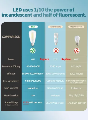 Vista 7 de Bombillas LED Edison de 6 W regulables (equivalente a 60 W), luz diurna de 4200 K, bombillas LED Edison de 600 lm E26 ST64 de vidrio esmerilado