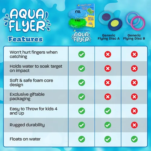 Vista 5 de Disco volador de agua suave para niños – ¡Rocea agua mientras vuela! Divertido juguete de agua de verano para playa, piscina, camping, lago, regalos