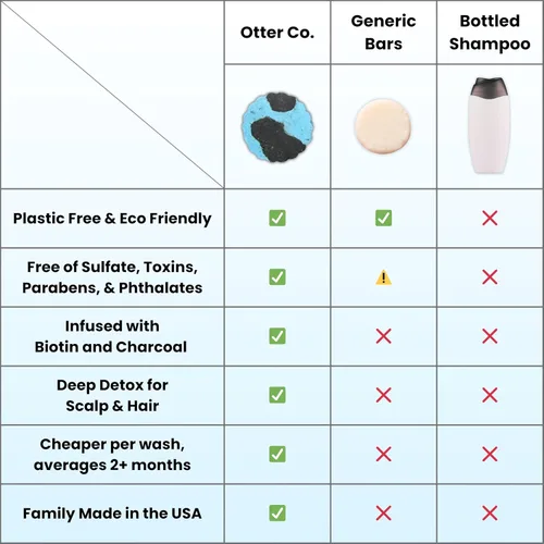 Vista 4 de Otter co. Biotin - Barra de champú desintoxicante - Aceite de carbón y árbol de té, romero, cúrcuma, té verde, zinc, vegano, sin sulfatos