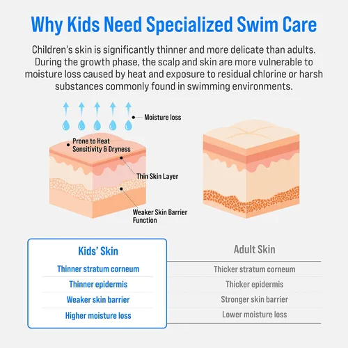 Vista 3 de SOOO Champú de natación para niños y gel de baño 2 en 1 sin lágrimas, cuidado suave de la piscina para bebés y niños, elimina el cloro y la sal