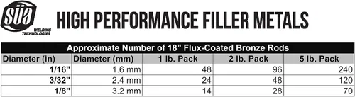 Vista 2 de SÜA - RBCuZn-C - Varilla de soldadura de bronce de bajo consumo - Recubierto de fundente - 18" x 1/8" - (1 Lb)