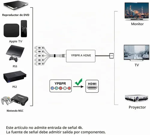 Vista 2 de Convertidor de componentes a HDMI, adaptador YPbPr a HDMI compatible con 1080P/720P compatible con DVD, reproductor de Blu-ray, PS2, PS3, Xbox a