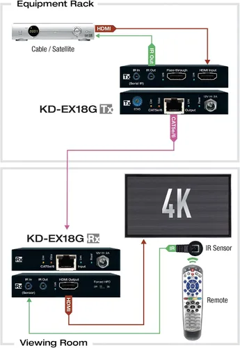 Vista 4 de KD-EX18G: Juego de extensor CAT6 de más de 114.8 ft HDMI