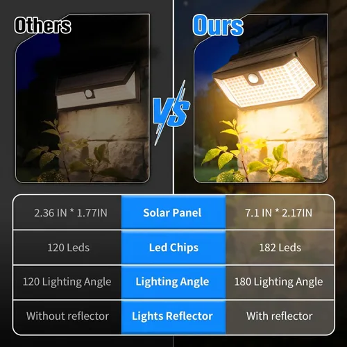 Vista 7 de Aootek Luces solares para exteriores, 182 LED, 2500 lúmenes, luz solar con sensor de movimiento, IP65, impermeable, gran angular, para patio
