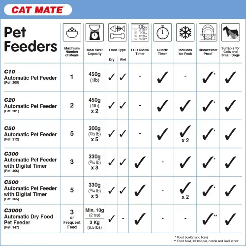 Vista 3 de Cat Mate C50 alimentador automático de mascotas