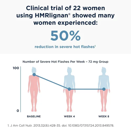 Vista 4 de Designs for Health FemGuard-HF - Ayuda a disminuir los sofocos leves de la menopausia - Suplementos de peri y menopausia para mujeres para apoyar