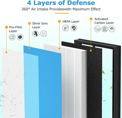 Vista 3 de Paquete de 2 filtros de aire MK-D05 de repuesto para purificadores de aire A-EVE MK-D05, filtro de alta eficiencia 4 en 1, versión estándar, azul