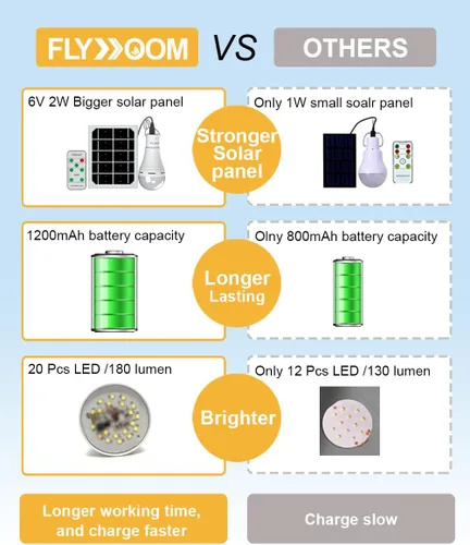 Vista 11 de Bombillas solares portátiles para interiores y gallineros, luz de gallinero con temporizador, luces solares LED para cortes de energía de emergencia