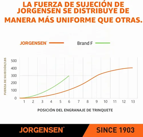 Vista 5 de Jorgensen Juego de abrazaderas de barra de 4 pulgadas, abrazadera de barra de trinquete para carpintería, abrazadera de engranaje de liberación