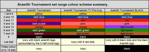 Vista 6 de Aramith Tournament - Juego de pelotas de billar para TV negras de 2 1/4 pulgadas