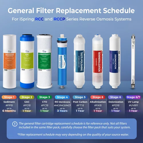 Vista 7 de iSpring Paquete de cartuchos de filtro de repuesto con certificación NSF F15-75 de 2 años para sistemas estándar de ósmosis inversa de 5 etapas
