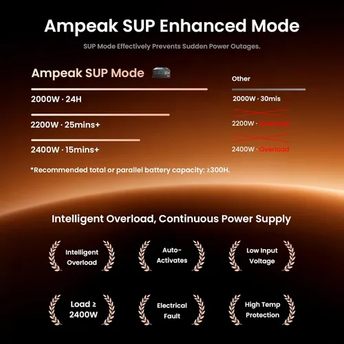 Vista 11 de Ampeak - Inversor de onda sinusoidal pura de 2000 W, 12 V CC a 120 V CA, certificado UL 458 6000W Surge, 3 AC Outlets, 20A Socket, Hardwire Port