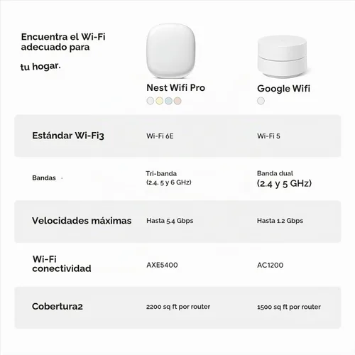 Vista 8 de Google Nest WiFi Pro - Wi-Fi 6E - Sistema Wi-Fi confiable para el hogar con velocidad rápida y cobertura para todo el hogar - WPS - Enrutador