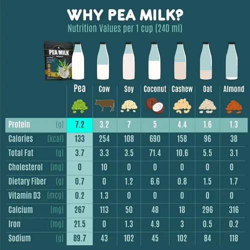 Vista 4 de Folona Leche de guisante en polvo sin azúcar, crema de café sin lácteos. Perfecto para té, smothie y cocinar, vegano, keto, apto para paleo, leche a