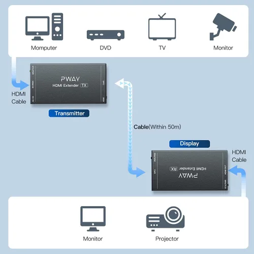 Vista 3 de Extensor HDMI de 165 pies a través de Ethernet Cat5e/6, extiende video de 1080 p a 60 Hz sin demora, transmite audio y video de forma síncrona