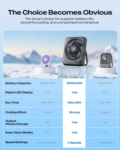 Vista 7 de Otlonpe Ventilador de Escritorio Portátil de 6.5 Pulgadas, Batería Recargable de 4000mAh Operado por Batería y Alimentado por USB, Ventilador