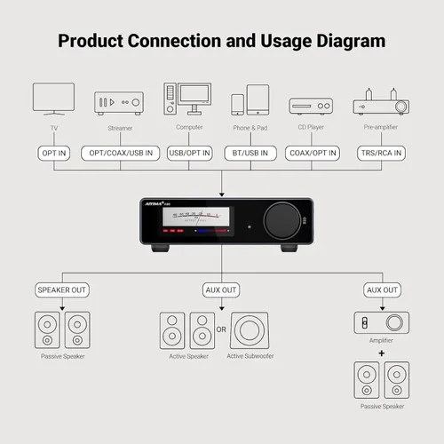 Vista 7 de AIYIMA Amplificador estéreo Bluetooth A80 TPA3255, PFFB y medidor digital