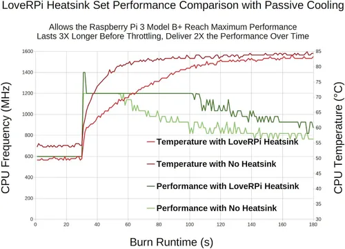 Vista 5 de LoveRPi Juego de disipadores de calor de alto rendimiento para Raspberry Pi 3 B+