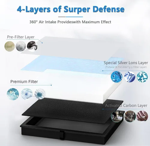 Vista 3 de Paquete de 2 filtros de aire MK04 de repuesto para purificador de aire AROEVE MK04 MG04JH DH-JH04, filtro premium de 4 capas para polvo, caspa