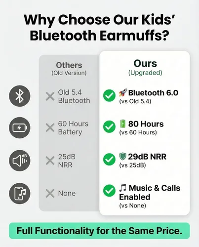 Vista 9 de Orejeras de seguridad Bluetooth 6.0 para niños, auriculares con cancelación de ruido SNR de 29 dB con reducción de ruido de bloqueo de 94 dB, tiempo