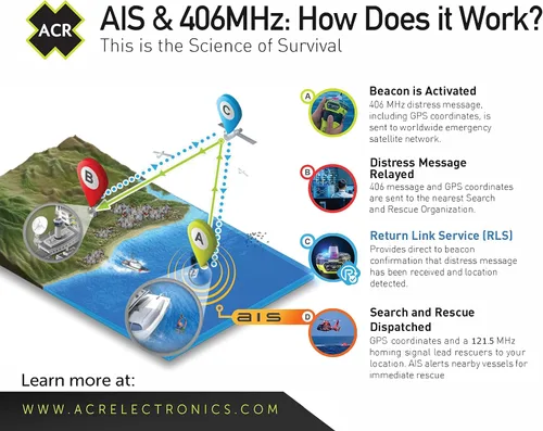 Vista 6 de ACR GLOBALFIX™ V5 AIS EPIRB - SOS, GPS, cobertura global, servicio de enlace de retorno y aplicación móvil - Soporte de liberación manual CAT 2