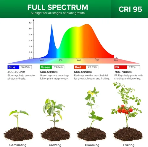 Vista 3 de SANSI Bombilla de cultivo con tecnología COC, lámpara de cultivo de espectro completo de 10 W (equivalente a 150 W) con lente óptica para alto PPFD