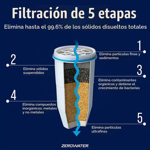 Vista 2 de ZeroWater, filtros de repuesto para jarras (paquete de 2)