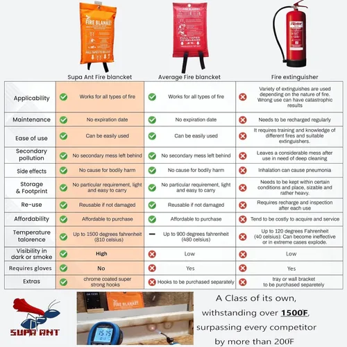 Vista 8 de Supa Ant Manta de emergencia contra incendios para el hogar y la cocina, paquete de 2 unidades, 1500F de alta visibilidad (brilla en la oscuridad)