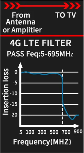 Vista 5 de 2 filtros LTE que mejoran las señales del amplificador de antena, filtro LTE para purificador de señal de antena de TV, filtro 4G/5G que reduce