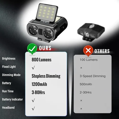 Vista 5 de LHOTSE Luz LED recargable de 800 lúmenes, atenuación continua, manos libres, clip en las luces de casquillo, linterna de sombrero ajustable de 180°