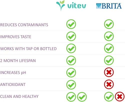 Vista 3 de Vitev Filtro de repuesto de agua alcalina, compatible con jarra Brita (paquete de 3)