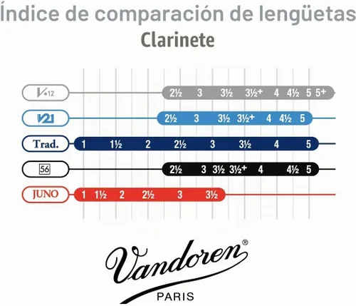 Vista 5 de Vandoren CR1925 cañas para clarinete