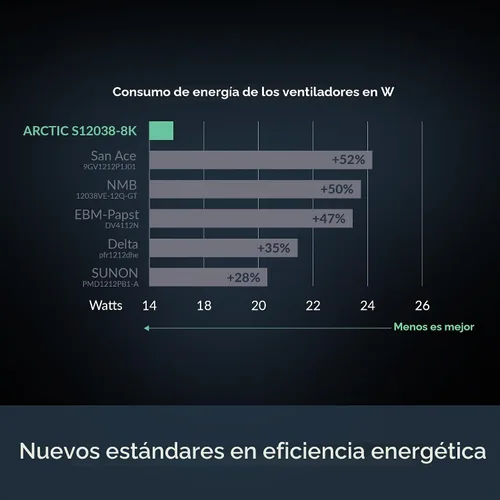 Vista 2 de ARCTIC S12038-8K Ventilador de servidor 4.724 x 4.724 x 1.496 in, 800-8000 RPM, regulado PWM, conector de 4 pines, 12 V CC, especialmente eficiente