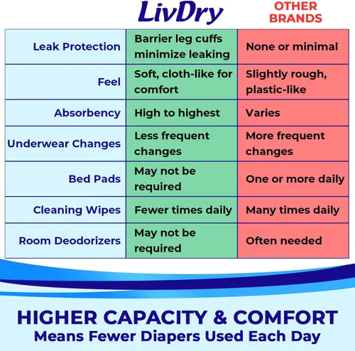 Vista 5 de LivDry Ropa interior para incontinencia para adultos, pañales de absorción extra para adultos, protección contra fugas, talla S, paquete de 20