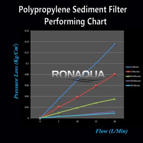 Vista 9 de Ronaqua Cartucho de filtro de agua de repuesto de sedimentos grandes de 10 x 4.5 pulgadas, 1 micrón, certificado NSF, para toda la casa, compatible
