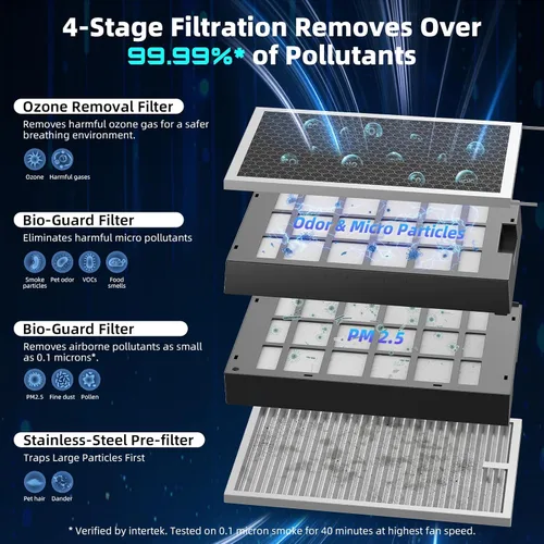 Vista 2 de NuWave Forever Plus - Purificador de aire para el hogar con filtro lavable, áreas masivas de hasta 3,210 pies cuadrados, sistema de filtro de aire
