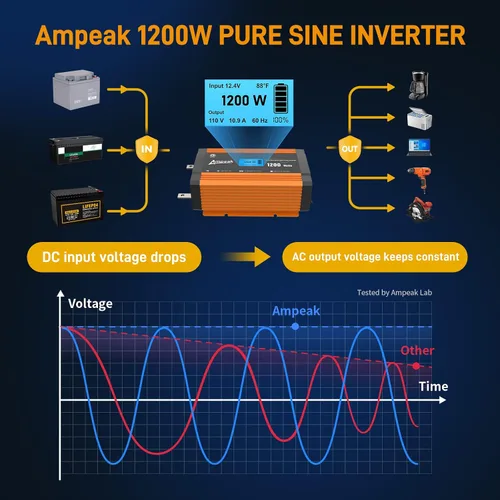 Vista 7 de Ampeak Inversor de onda sinusoidal pura de 1200 W, 17 protecciones, inversor de corriente CC 12 V a CA 120 V 4.8 A, puertos USB, 3 salidas de CA