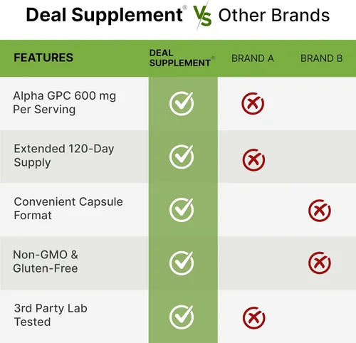 Vista 5 de Alpha GPC 600 mg por porción, 240 cápsulas – Reposición de colina biodisponible – Suplementos nootrópicos para la salud cerebral, memoria