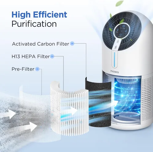 Vista 4 de MOOKA Filtros de aire HEPA H13 con certificación oficial de repuesto compatibles con purificador de aire M02, filtración de 3 etapas, captura polvo