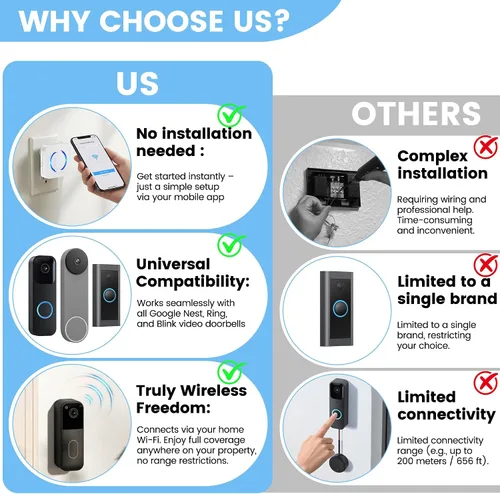 Vista 9 de Extensor de timbre inalámbrico para Ring Blink Google Nest Smart Doorbell Booster,2.4GHz Wi-Fi,Easy to Setup, No Range Limits, Works with Alexa