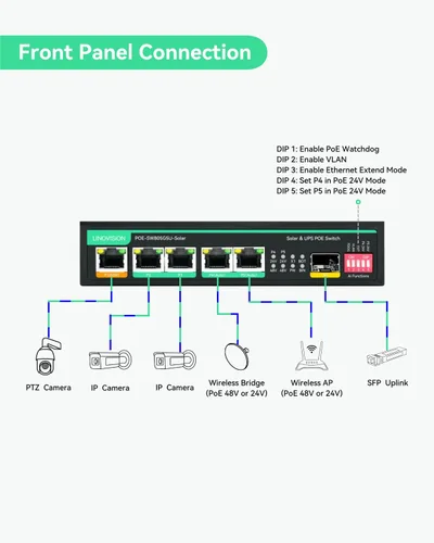 Vista 2 de LINOVISION Interruptor PoE solar con controlador de carga solar integrado, gestión de batería y carga externa de CC, alimentación UPS sin parar