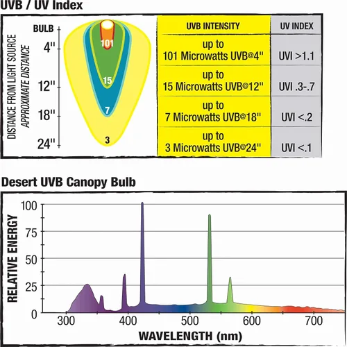 Vista 4 de Zilla Canopy Series - Bombillas fluorescentes UVB/UVA Desert 20 W, 3.875 pulgadas, color blanco