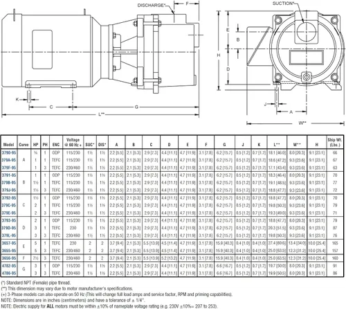 Vista 2 de AMT 379C-95 - Bomba de aspersor de hierro fundido NPT de 1.5 pulgadas, 157 gpm, 150 psi, sello Buna-N, 2 hp