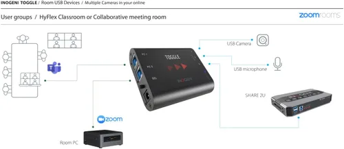 Vista 2 de Toggle by INOGENI, Conmutador USB de videoconferencia (BYOD/BYOM), Plug and Go, Hasta 3 dispositivos, Dispositivo profesional