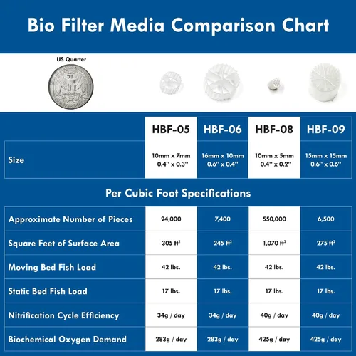 Vista 4 de HALF OFF PONDS Medios fluidizados MBBR 16mm x 10mm (0.6" x 0.4") Bio Filtro, 2 pies cúbicos de medios de filtración biológica - HBF-06-2CF