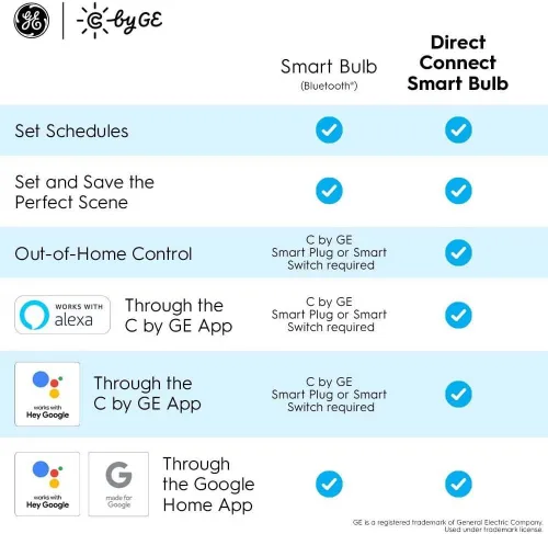 Vista 7 de GE Lighting - Bombillas LED empotrables de conexión directa blanca con Bluetooth y Wi-Fi, repuesto de 65 W, BR30, funciona con Alexa + Google Home