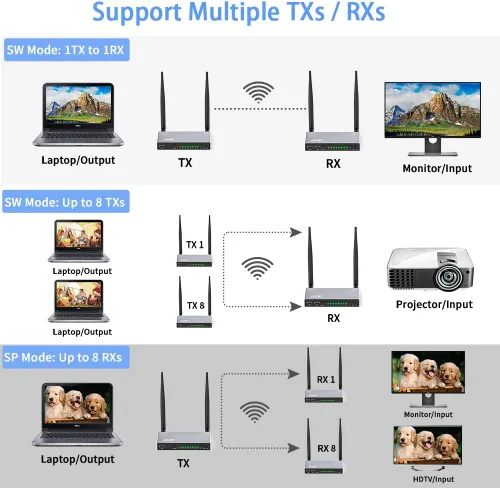 Vista 8 de AIMIBO Transmisor inalámbrico HDMI y 3 receptores 1080P, múltiples TXS y RX, extensor HDMI de 5.8 G con KVM, control remoto IR, Loop-Out, 656 pies