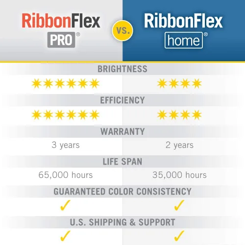 Vista 9 de Armacost Lighting RibbonFlex Pro 133210 - Tira de luces LED blancas de 12 V, 120 LED/m, 2700K, 8.2 pies