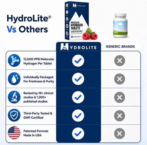Vista 5 de Comprimidos de hidrógeno molecular HydroLite para agua potable con magnesio La concentración más alta de H2 12,000 PPB Potenciador de energía